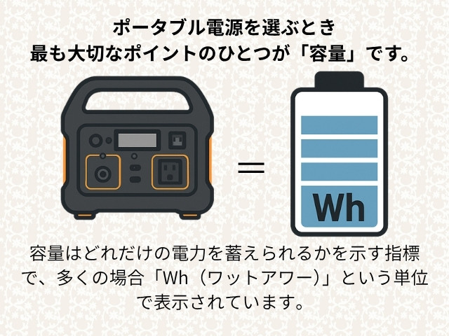 ポータブル電源の容量について説明してる図解