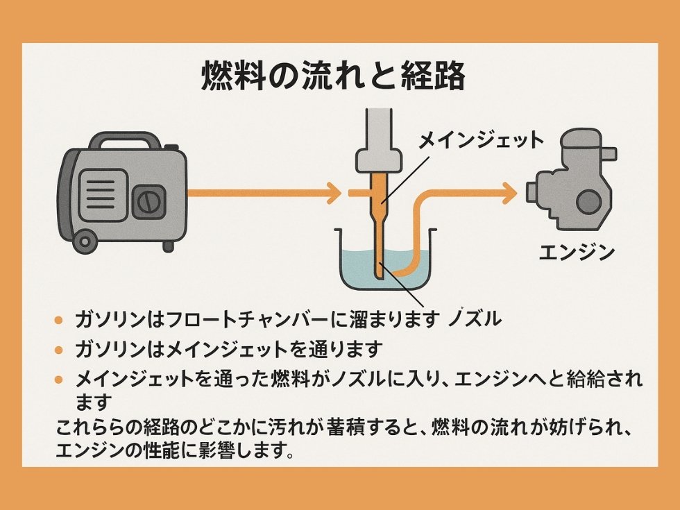 キャブレター分解 ホンダ 発電 機 ガバナ 調整 ホンダ発電機ex300の修理