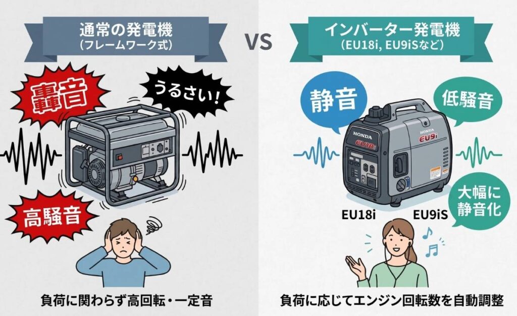 フレームワーク式の発電機とインバーター発電機の音の比較図解