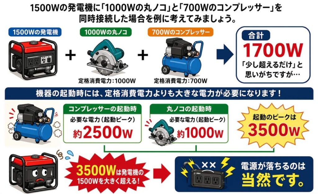 複数台起動電力の高い機材を使った時の発電機の限界能力を解説したイラスト