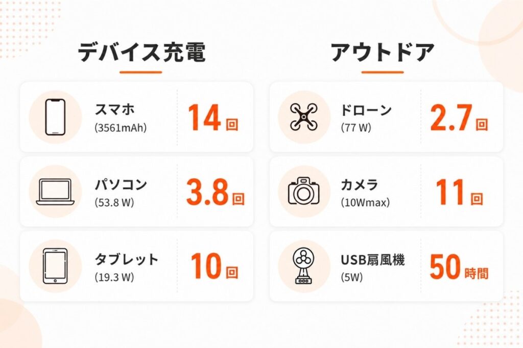 ポータブル電源 Jackery 300Dでデバイス充電の回数を表した図解