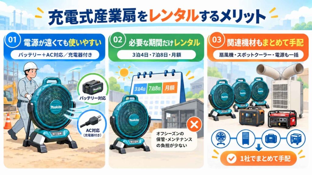 マキタ充電式産業扇をレンタルするメリットを説明するイラスト